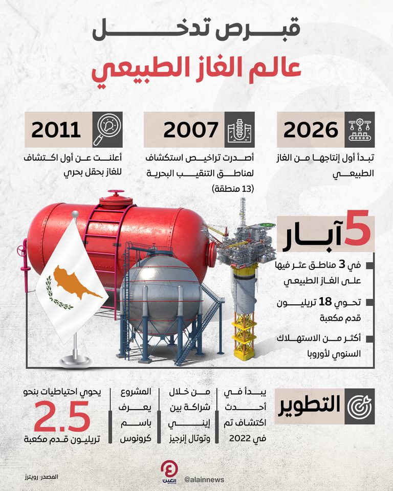 قبرص تدخل عالم الغاز الطبيعي قبرص تدخل عالم الغاز الطبيعي