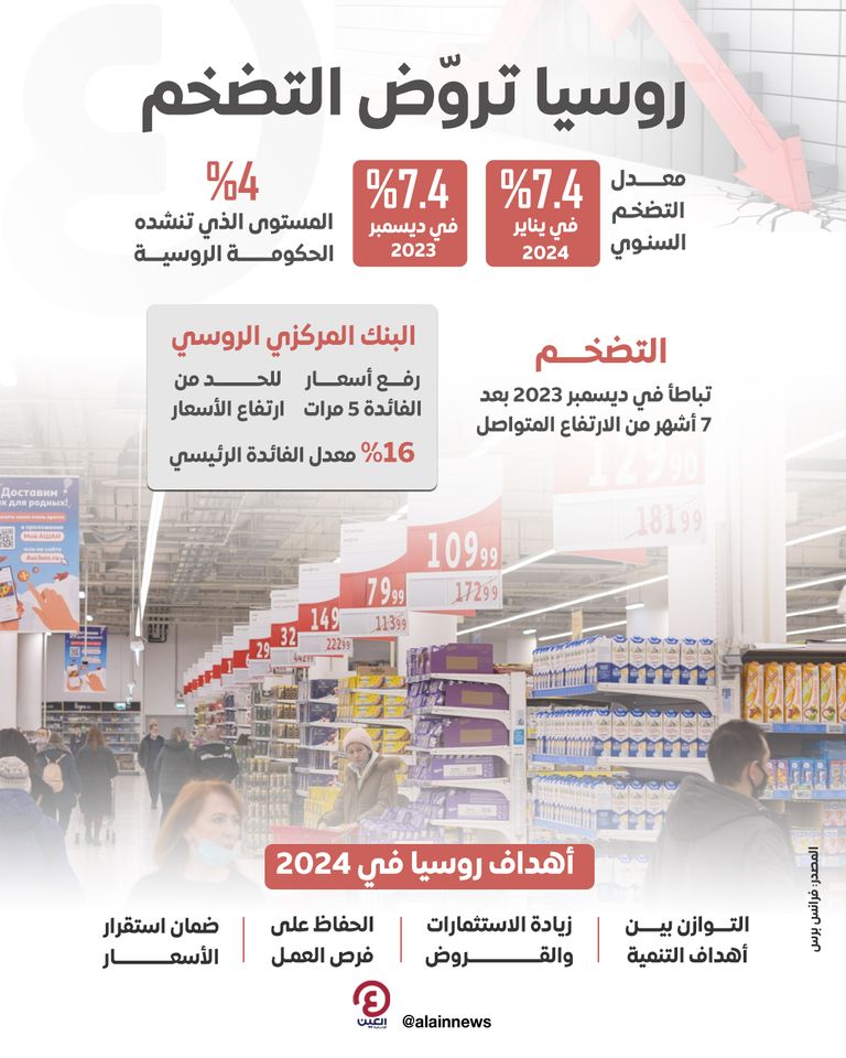 %7.4  معدل التضخم السنوي في روسيا خلال يناير 2024