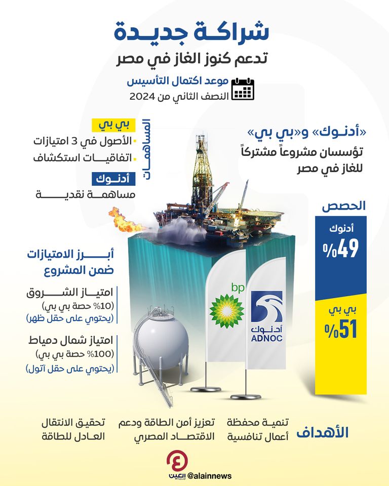 «أدنوك» و«بي بي» تتفقان على تأسيس مشروع مشترك للغاز في مصر