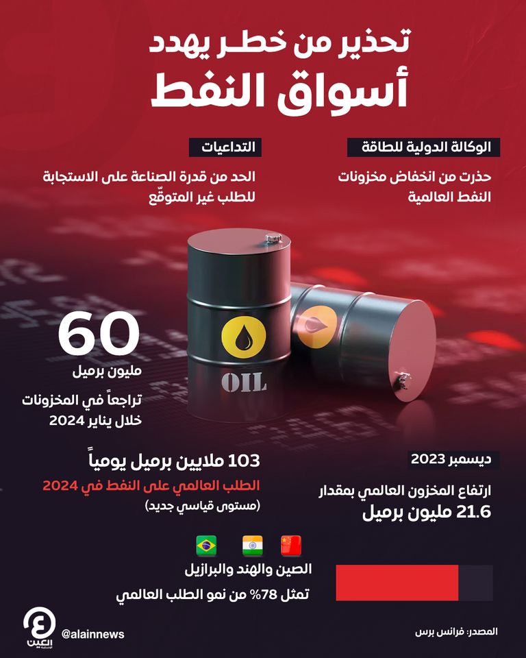 تحذير من خطر يهدد أسواق النفط تحذير من خطر يهدد أسواق النفط