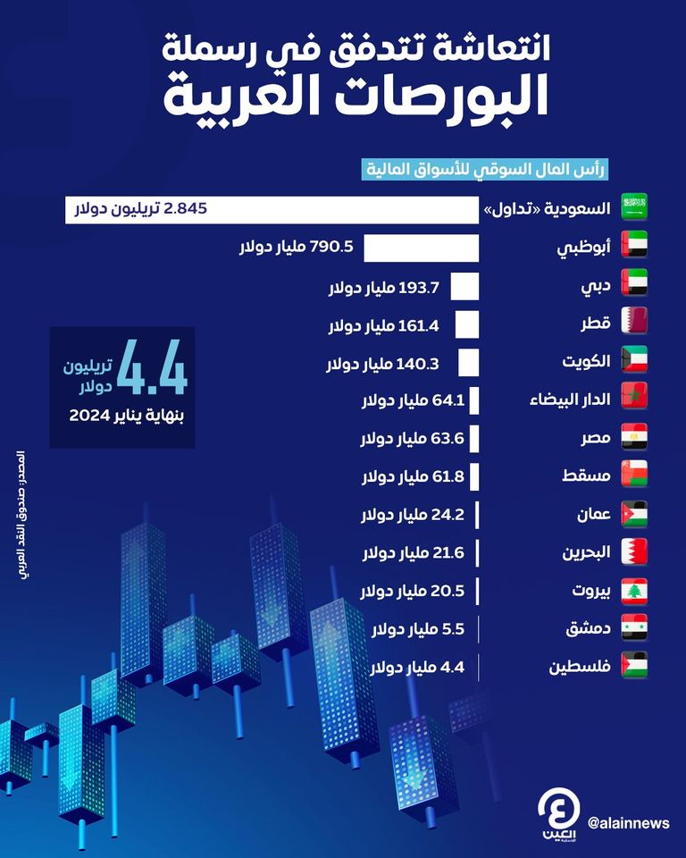 رسملة البورصات العربية