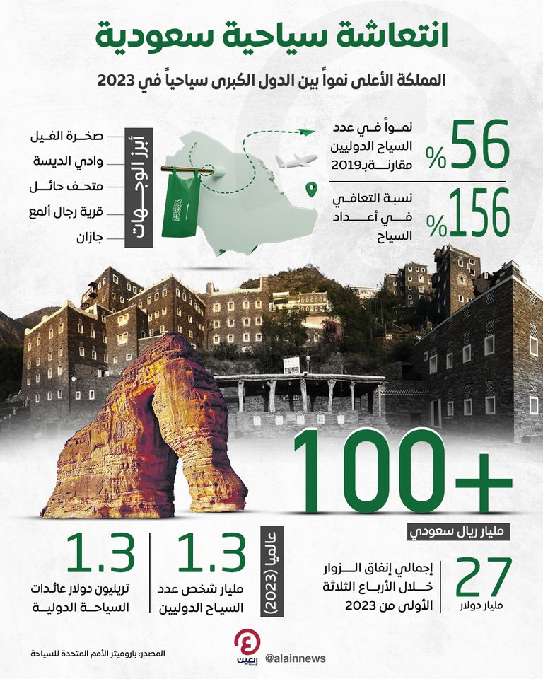 انتعاشة سياحية سعودية.. 56% نمواً في عدد السياح الدوليين مقارنةً بـ2019 إحدى الوجهات السياحية في المملكة