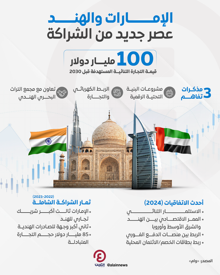 العلاقات الإماراتية الهندية نموذج رائد للشراكة