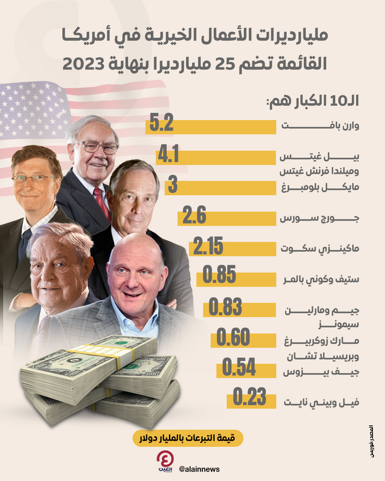 وارن بافيت يتصدر قائمة مليارديرات الأعمال الخيرية