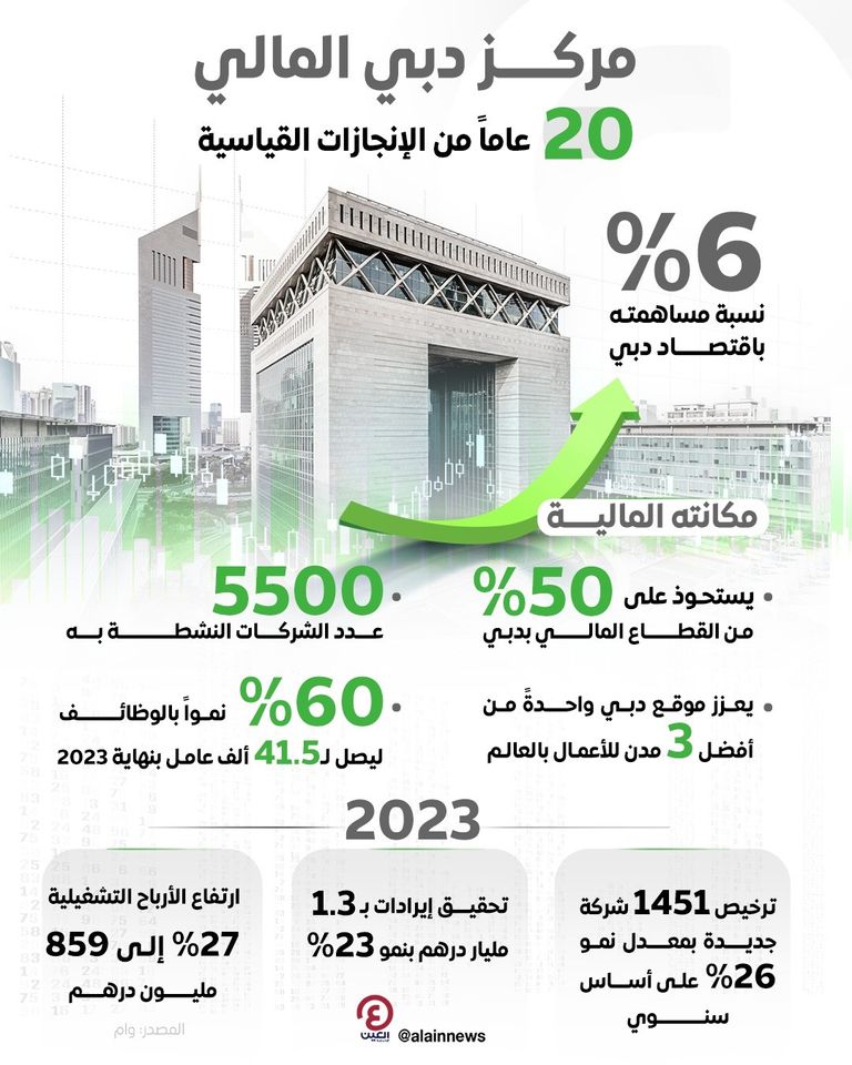 مركز دبي المالي العالمي