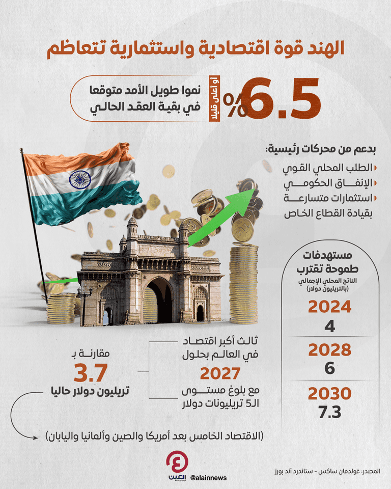 الاقتصاد الهندي