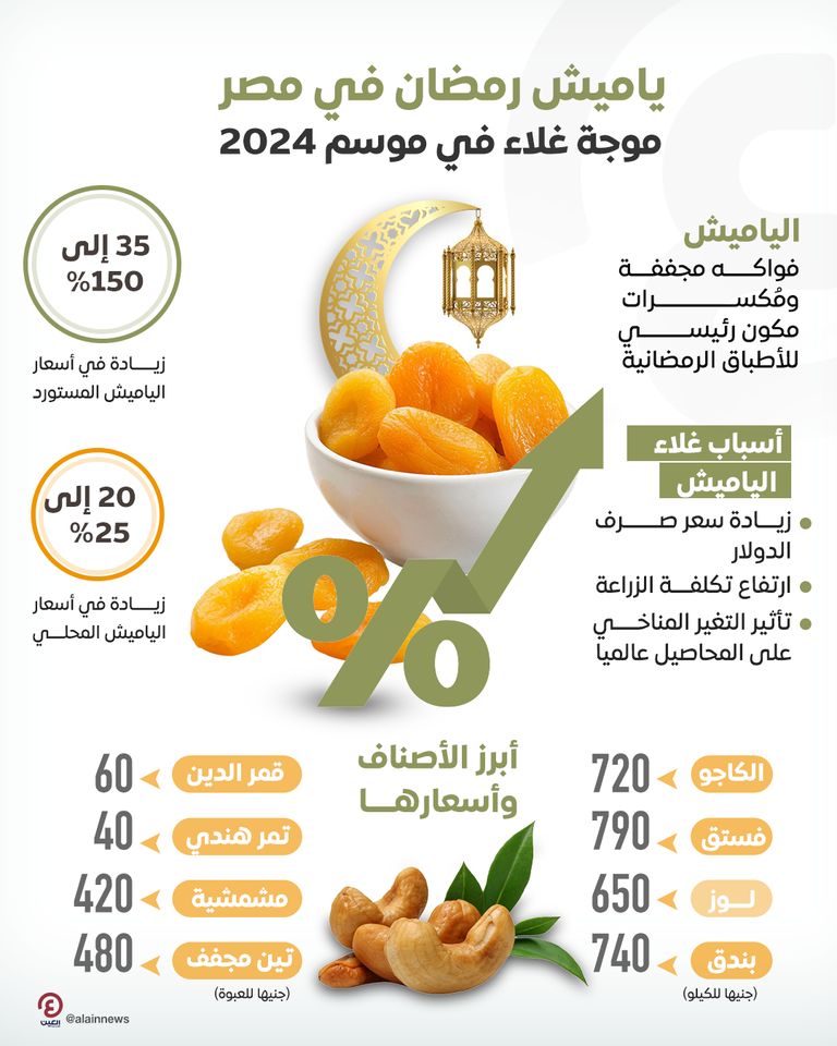 إنفوجراف "العين الإخبارية" يستعرض أسعار ياميش شهر رمضان 2024 في مصر ياميش رمضان 2024