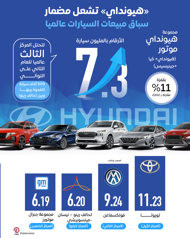 مبيعات مجموعة هيونداي موتور تحتل المركز الثالث عالميا