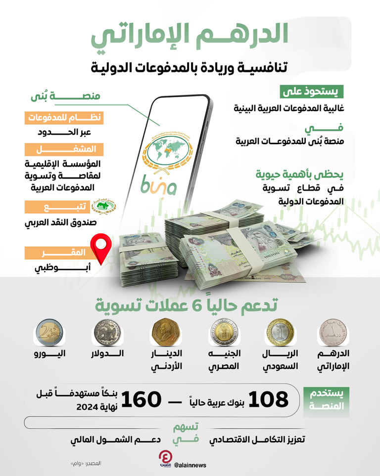 منصة بُنى للمدفوعات العربية التابعة لصندوق النقد العربي