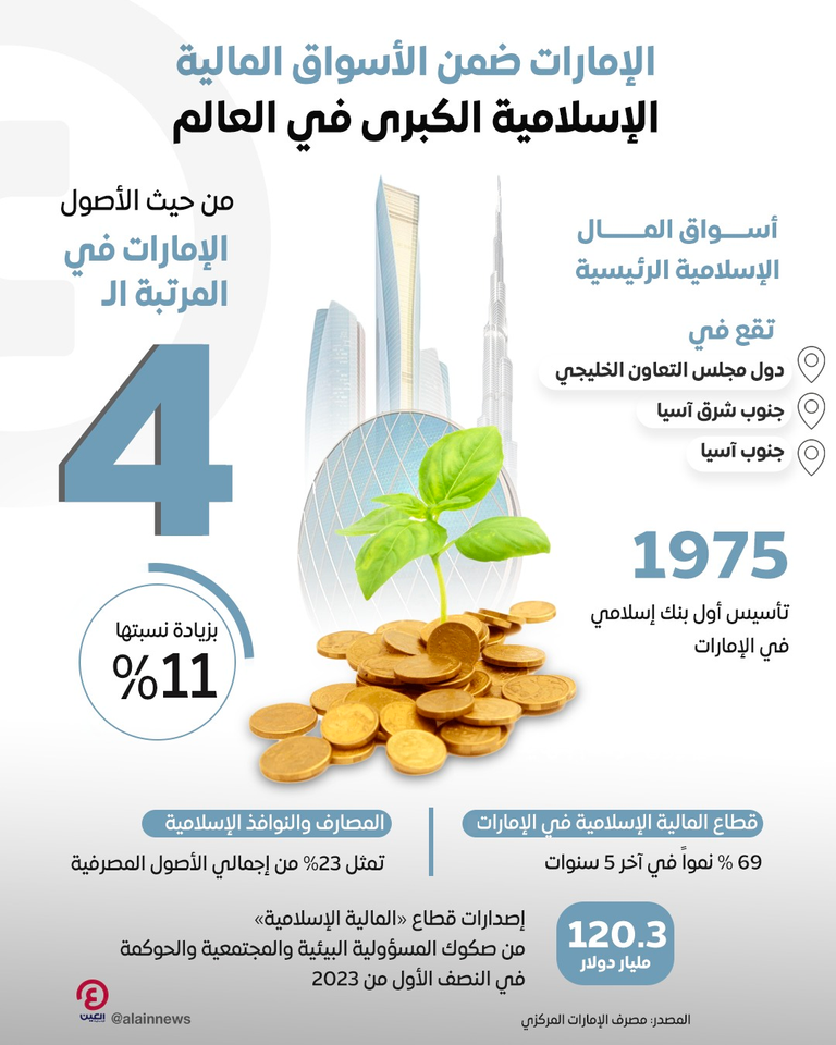 الإمارات الرابعة عالمياً بين الأسواق المالية الإسلامية الكبرى
