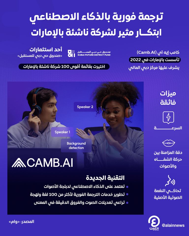 ترجمة فورية بالذكاء الاصطناعي.. ابتكار مثير لشركة ناشئة بالإمارات ترجمة فورية بالذكاء الاصطناعي.. ابتكار مثير لشركة ناشئة بالإمارات