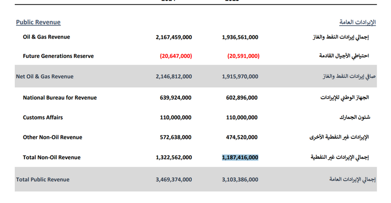 ريادة إماراتية بالقطاعات غير النفطية في مجلس التعاون الخليجي