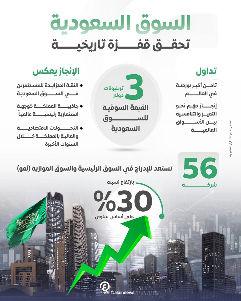 السوق المالية السعودية الثامنة عالميا 