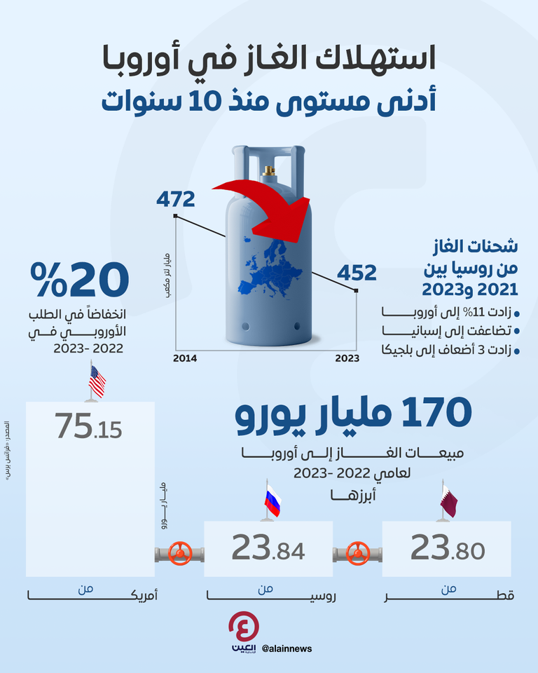 استهلاك الغاز في أوروبا لأدنى مستوى منذ 10 سنوات
