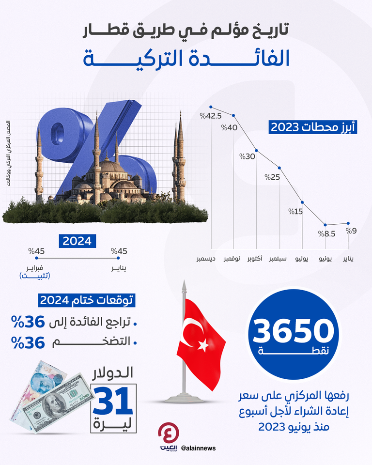 تاريخ مؤلم في طريق قطار الفائدة التركية