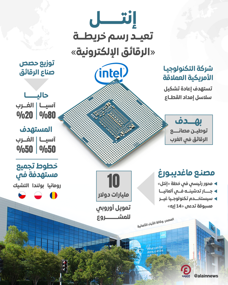 إنتل تقود خطة غربية لسحب بساط «الرقائق الإلكترونية» من آسيا