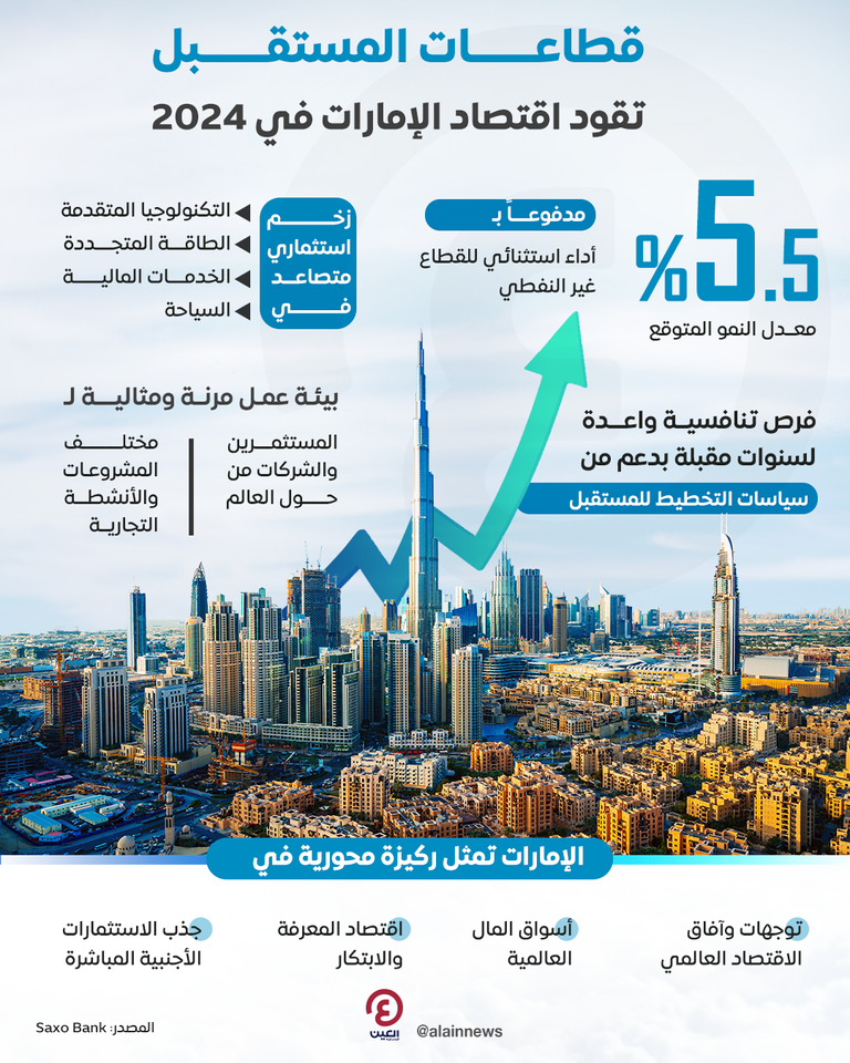 اقتصاد دولة الإمارات