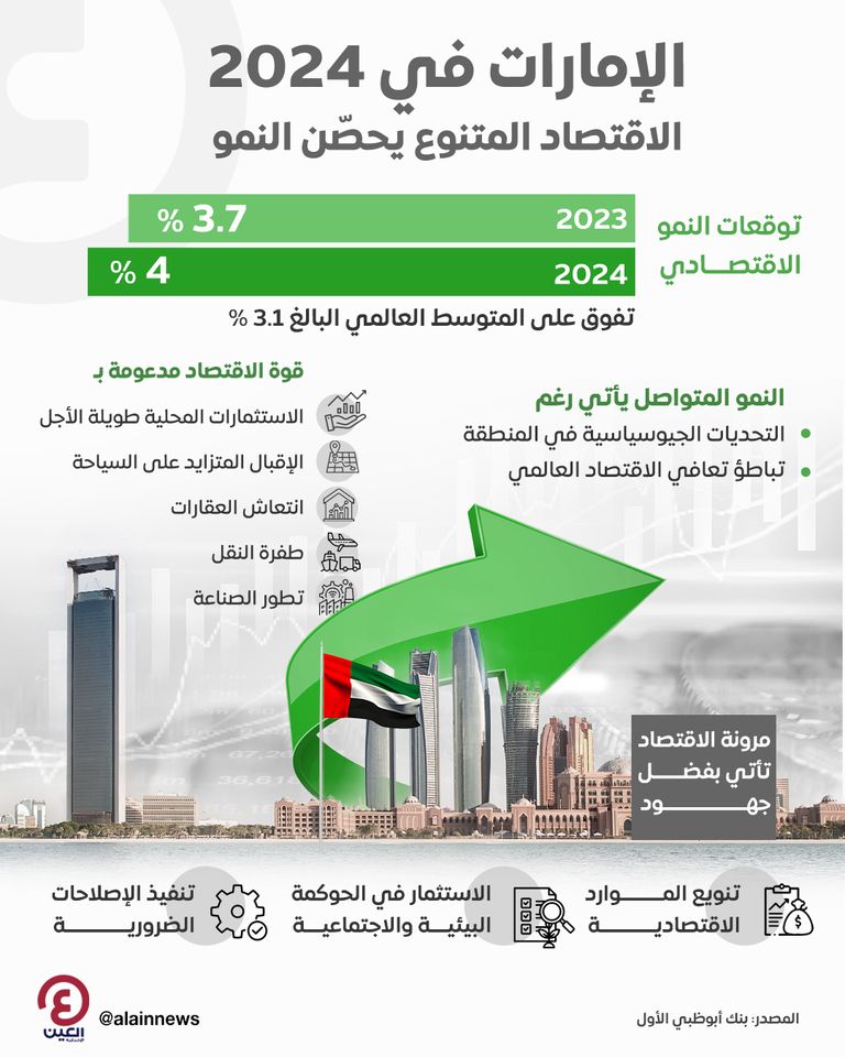 الإمارات في 2024 الاقتصاد المتنوع يحصّن النمو الإمارات في 2024 الاقتصاد المتنوع يحصّن النمو