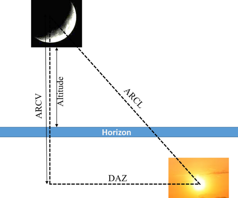 دراسة ترى أن الذكاء الاصطناعي يمكنه حسم جدل رؤية الهلال 