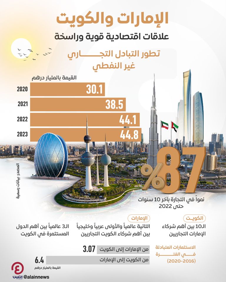 الإمارات والكويت.. علاقات اقتصادية متجذرة تثمر رخاء للشعبين علاقات راسخة بين الإمارات والكويت