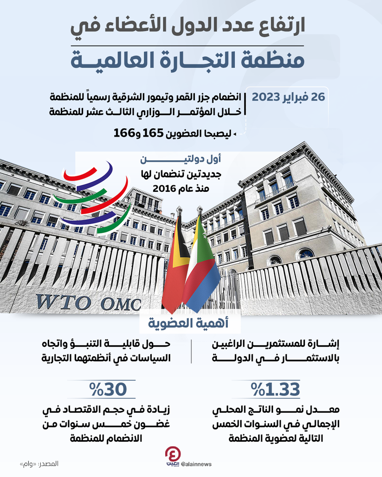 انضمام جزر القمر وتيمور الشرقية لمنظمة التجارة العالمية