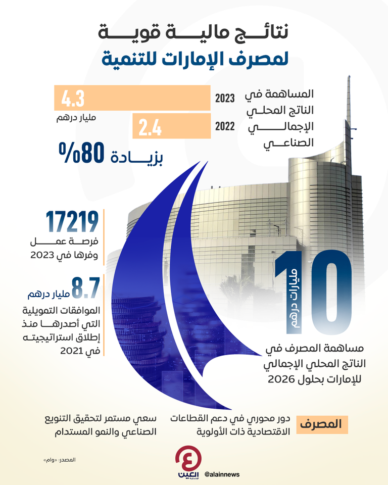 4.3 مليار درهم مساهمة «الإمارات للتنمية» في الناتج الإجمالي الصناعي