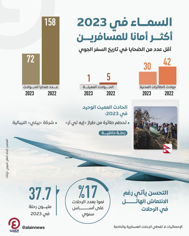 السماء في 2023 أكثر أمانا للمسافرين السماء في 2023 أكثر أمانا للمسافرين