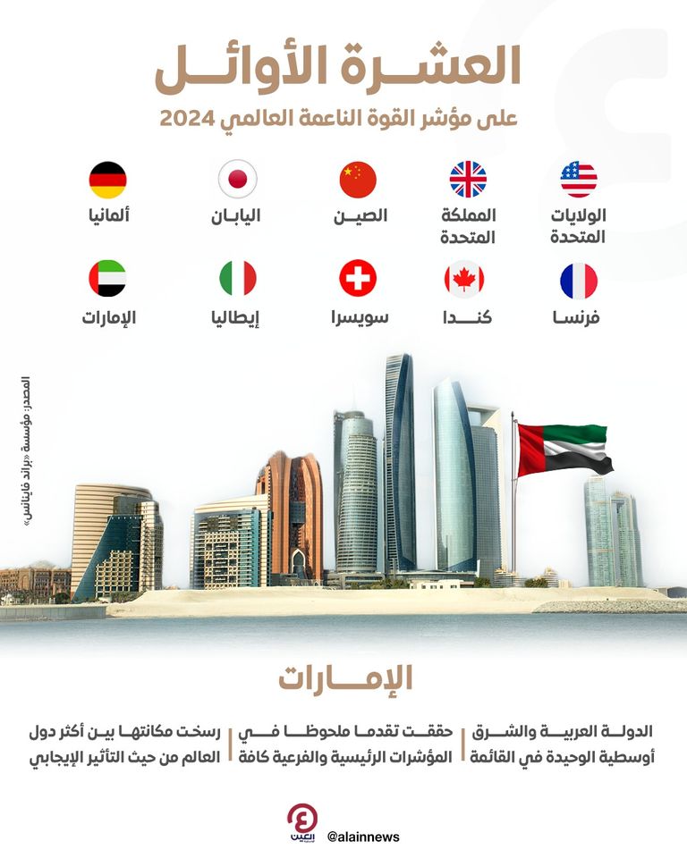 العشرة الأوائل على مؤشر القوة الناعمة العالمي 2024 العشرة الأوائل على مؤشر القوة الناعمة العالمي 2024