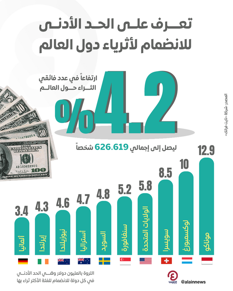 ما يحتاج إليه الأفراد للانضمام إلى أثرياء العالم