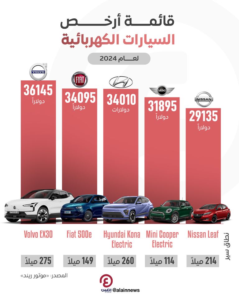قائمة أرخص السيارات الكهربائية لعام 2024 قائمة أرخص السيارات الكهربائية لعام 2024