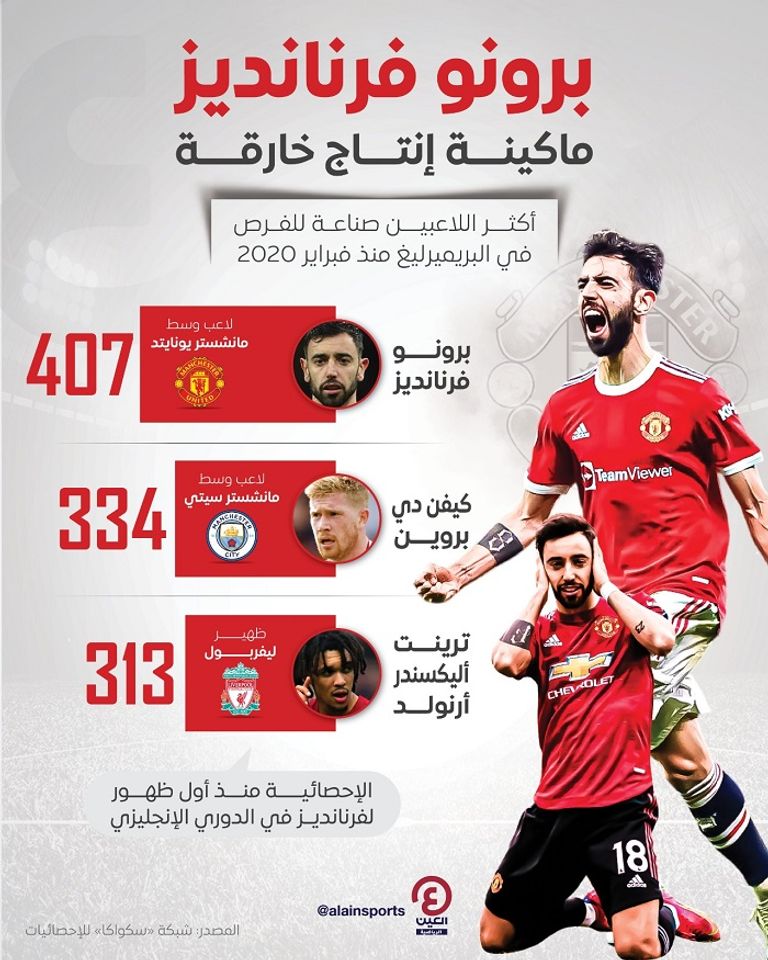 برونو فيرنانديز نجم مانشستر يونايتد