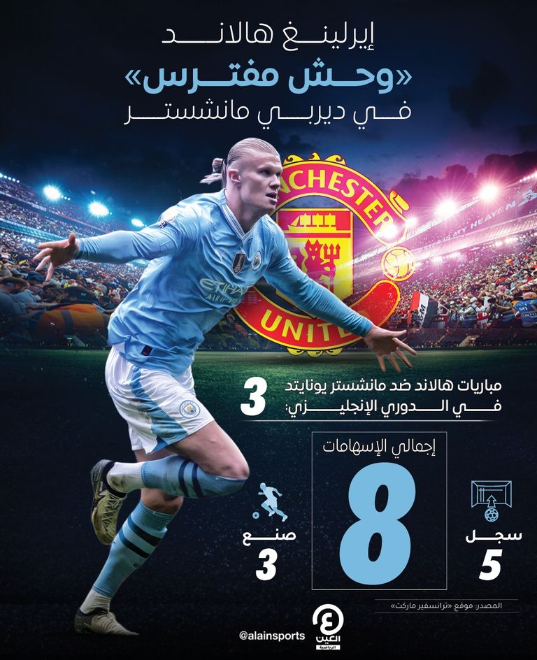 هالاند في ديربي مانشستر سيتي ومانشستر يونايتد إيرلينغ هالاند ومحمد صلاح