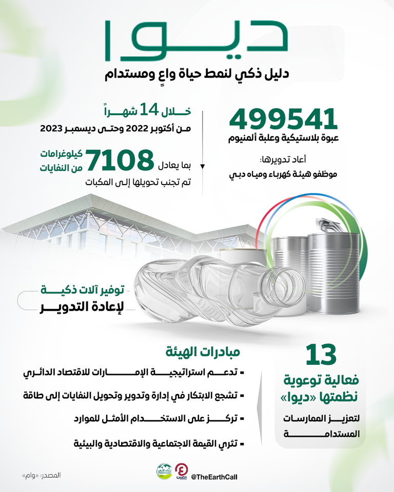 ريادة تنافسية لهيئة كهرباء ومياه دبي بمجال إعادة التدوير