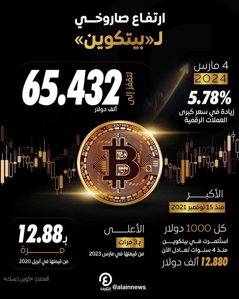 ارتفاع صاروخي لـ«بيتكوين»