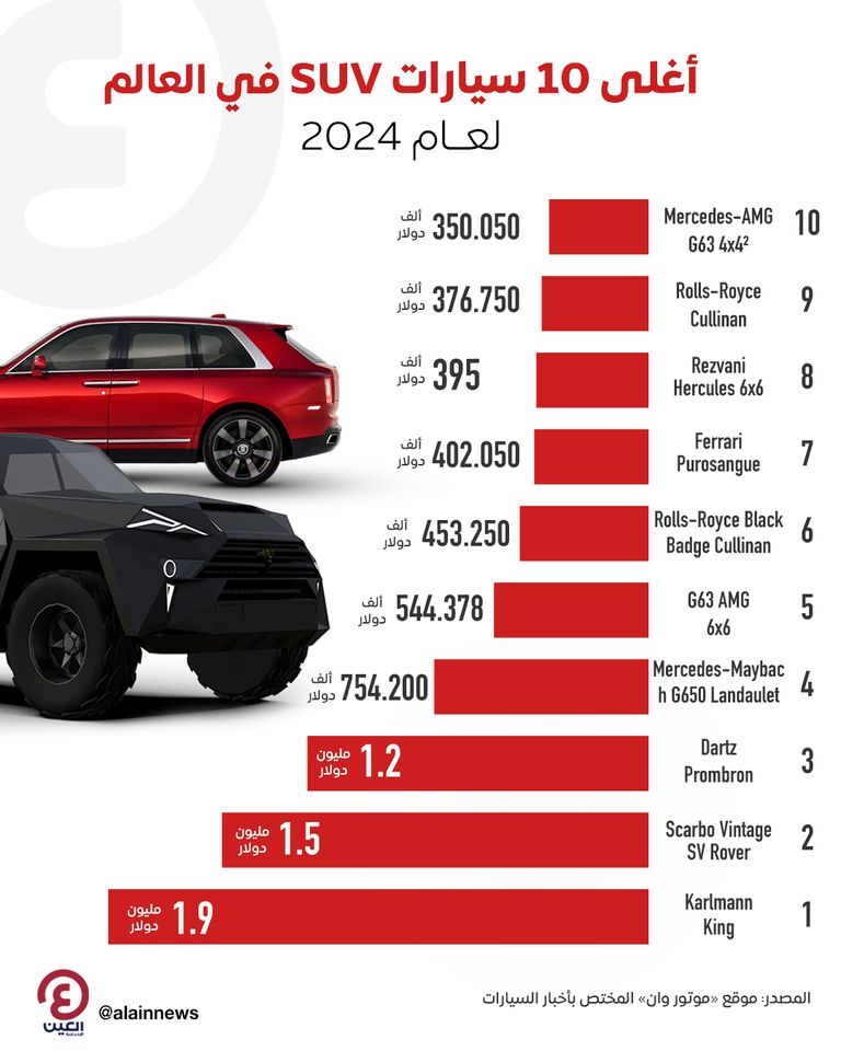 أغلى 10 سيارات SUV في العالم لعام 2024