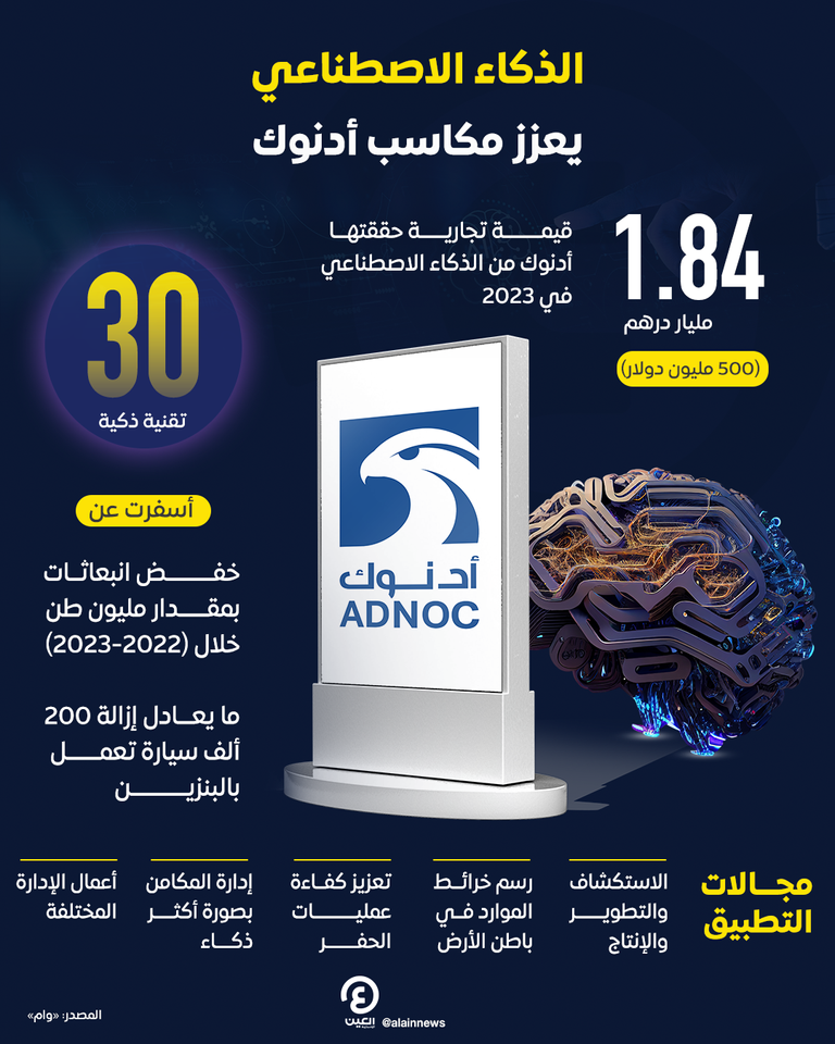 تطبيق الذكاء الاصطناعي في أدنوك - أرشيفية