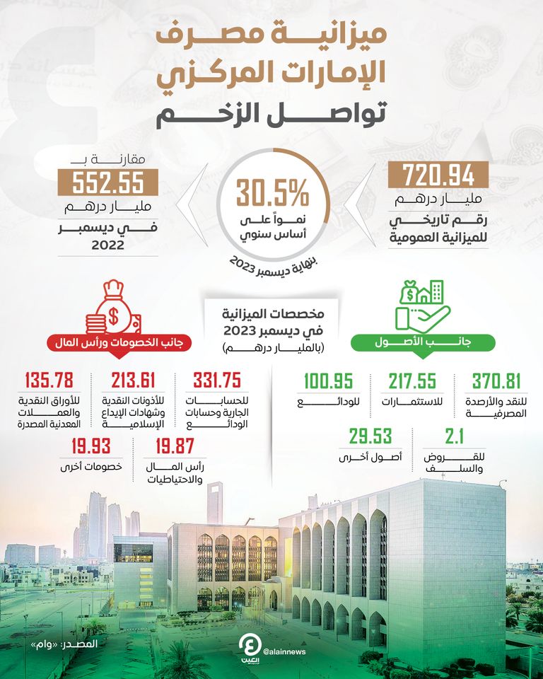 يزانية مصرف الإمارات المركزي تتجاوز 700 مليار درهم