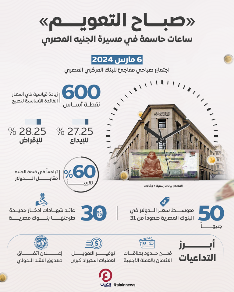 «صباح التعويم».. ساعات حاسمة في مسيرة الجنيه المصري «صباح التعويم».. ساعات حاسمة في مسيرة الجنيه المصري
