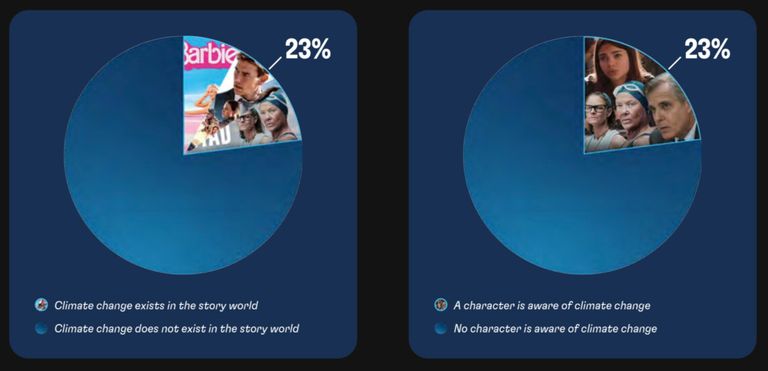 اجتاز 23% (3 أفلام) اختبار الواقع المناخي اختبار "Bechdel-Wallace" الجديد في هوليوود، يركز على تغير المناخ