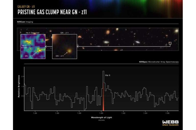"ويب" كشف الألغاز المحيطة بالمجرة المضيئة (GN-z11)