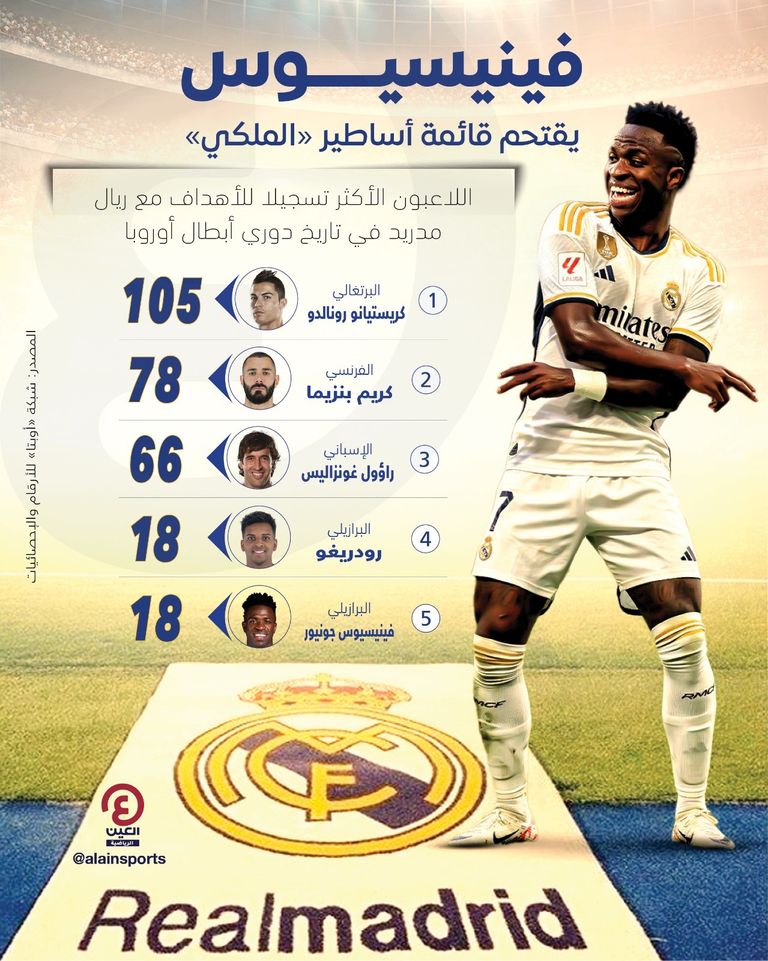 فينيسيوس يدخل تاريخ ريال مدريد فينيسيوس ورونالدو
