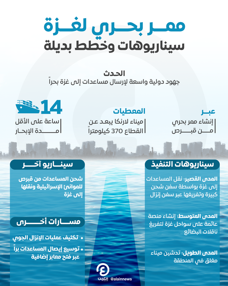 خط «لارنكا-غزة».. «يد الإغاثة» تطوي البحر بـ3 سيناريوهات