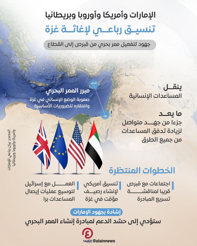 الإمارات وحشد الدعم لممر غزة البحري.. إشادة دولية بـ«جهود متفانية»