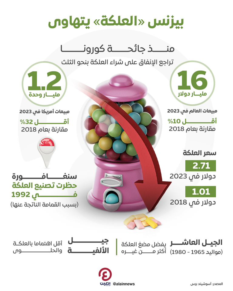 بيزنس «العلكة» يتهاوى بيزنس «العلكة» يتهاوى