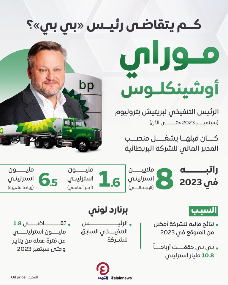 كم يتقاضى رئيس «بي بي»؟ كم يتقاضى رئيس «بي بي»؟