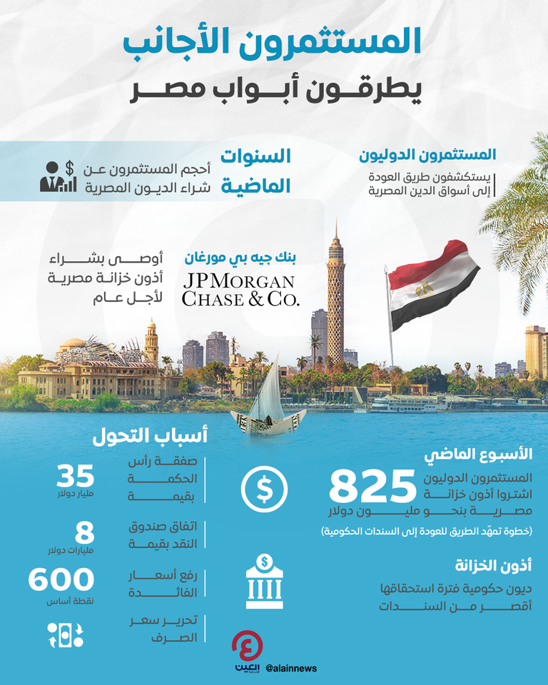 المستثمرون الأجانب يطرقون أبواب مصر
