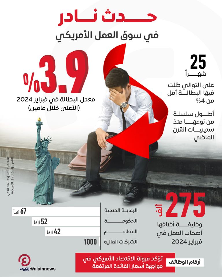 حدث نادر في سوق العمل الأمريكي حدث نادر في سوق العمل الأمريكي
