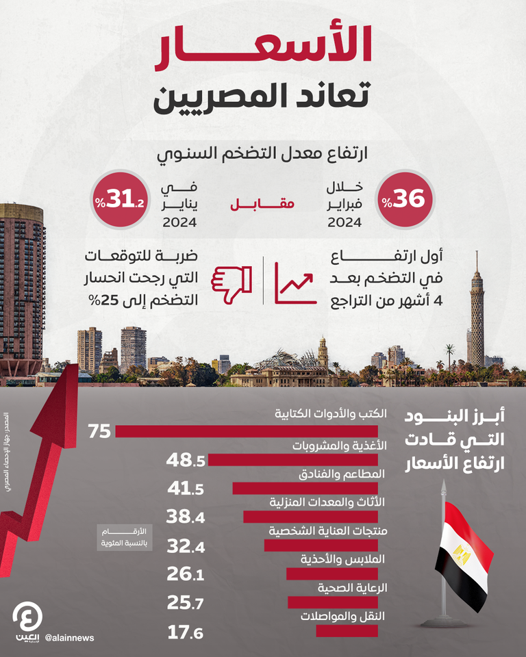 التضخم في مصر يعاند التوقعات ويقفز إلى 36%.. ماذا حدث؟  التضخم يعاود الارتفاع في مصر