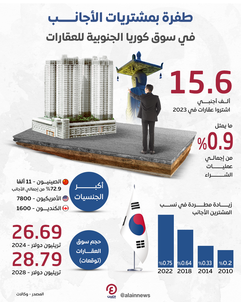 ارتفاع نسبة المشترين الأجانب في سوق العقارات بكوريا الجنوبية لمستوى قياسي