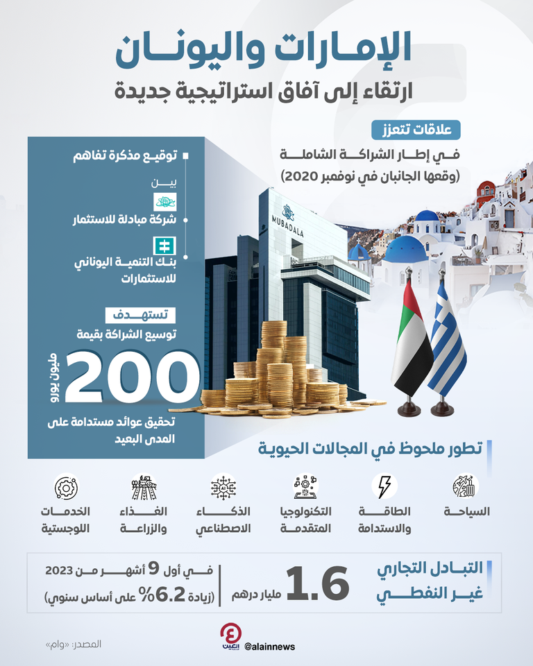 العلاقات الإماراتية اليونانية